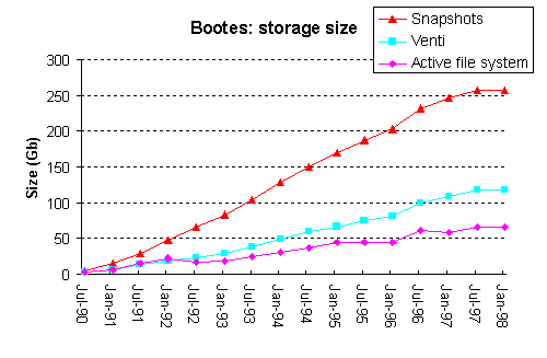 storage sizes for bootes