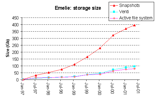 storage sizes for emelie